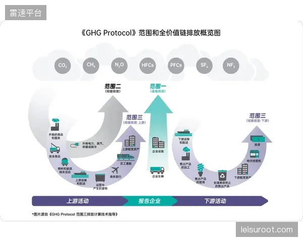 赛事碳核算的战场已向上游延伸：对供应商（Scope3）的碳排放管理正成为主办方的新准入门槛